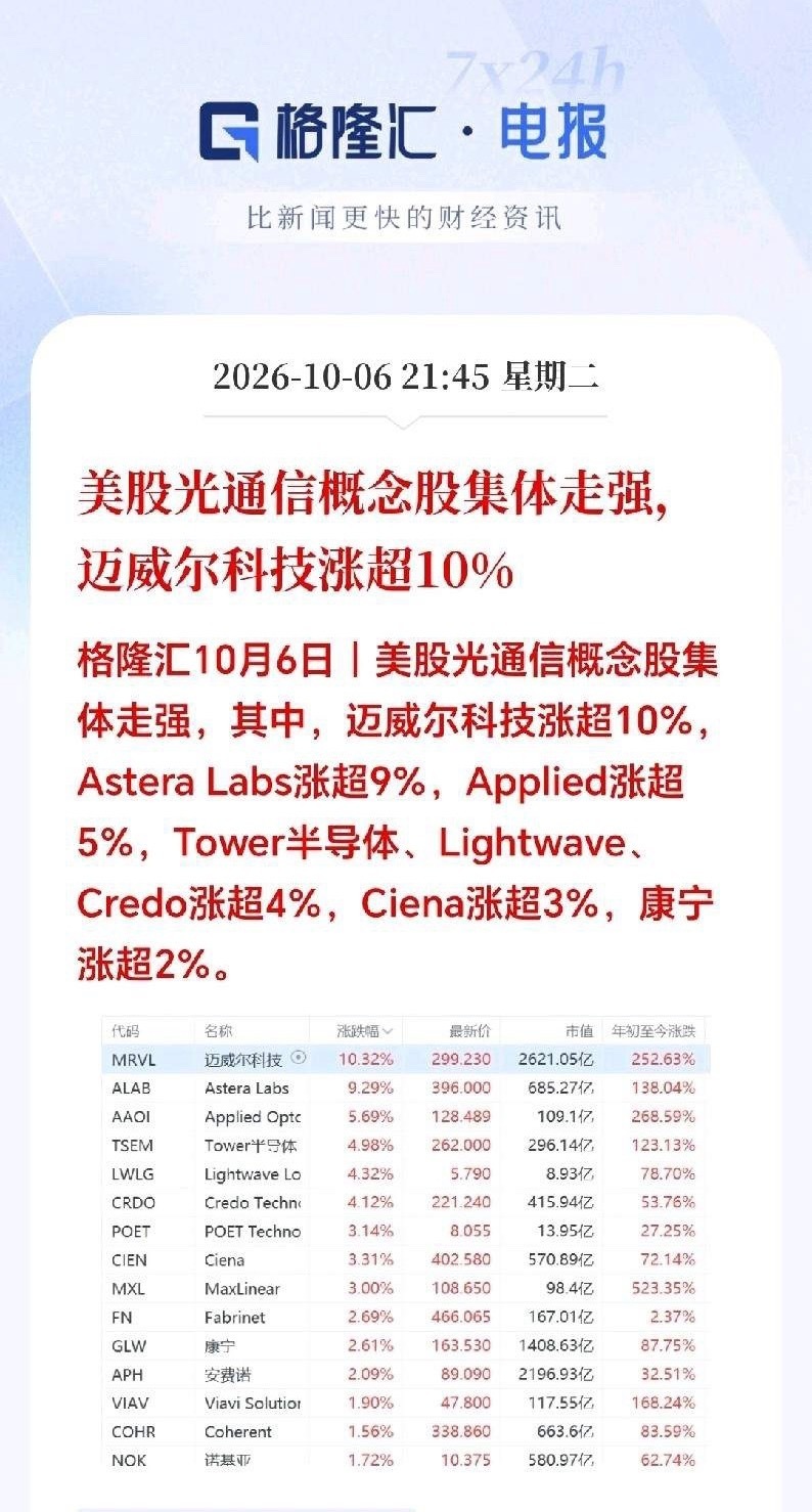 大利好！大利好！就是刚刚，美股夜盘；光通信板块集体爆发，迈威尔科技大涨超10%，