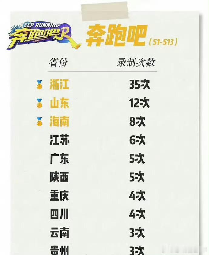 刚还看到跑男导演的热搜，没一会儿就下了。估计《跑男》那边急得火烧眉毛。现在跑男在