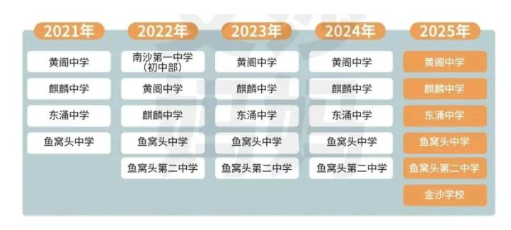 【南沙这些学校平均分低于全市！说好的金沙学校很厉害呢？】2026年广州市普通高中