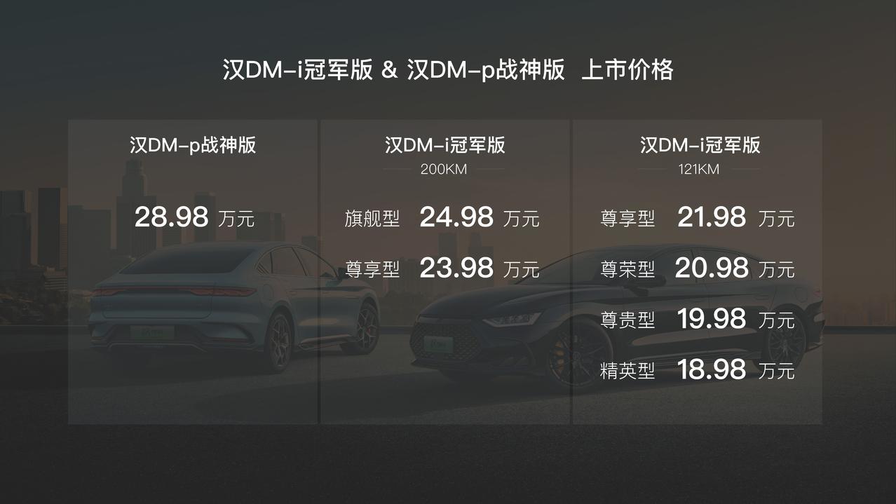 汉DM-i冠军版，汉DM-p战神版同步上市，18.98万起，28.98万止。

