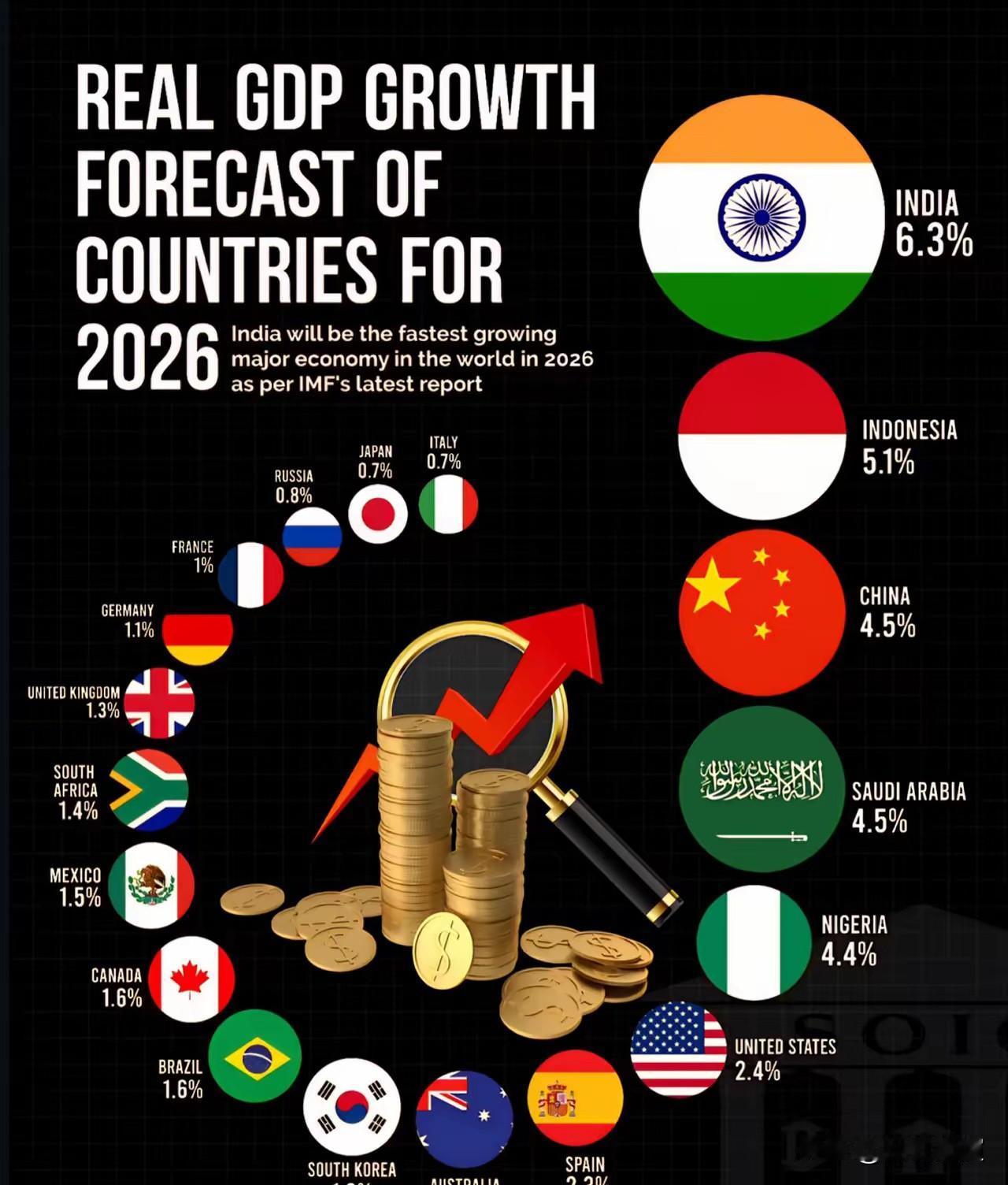 国际货币基金组织最新发布的报告称，2026印度的GDP增长率是6.3%，位居第二