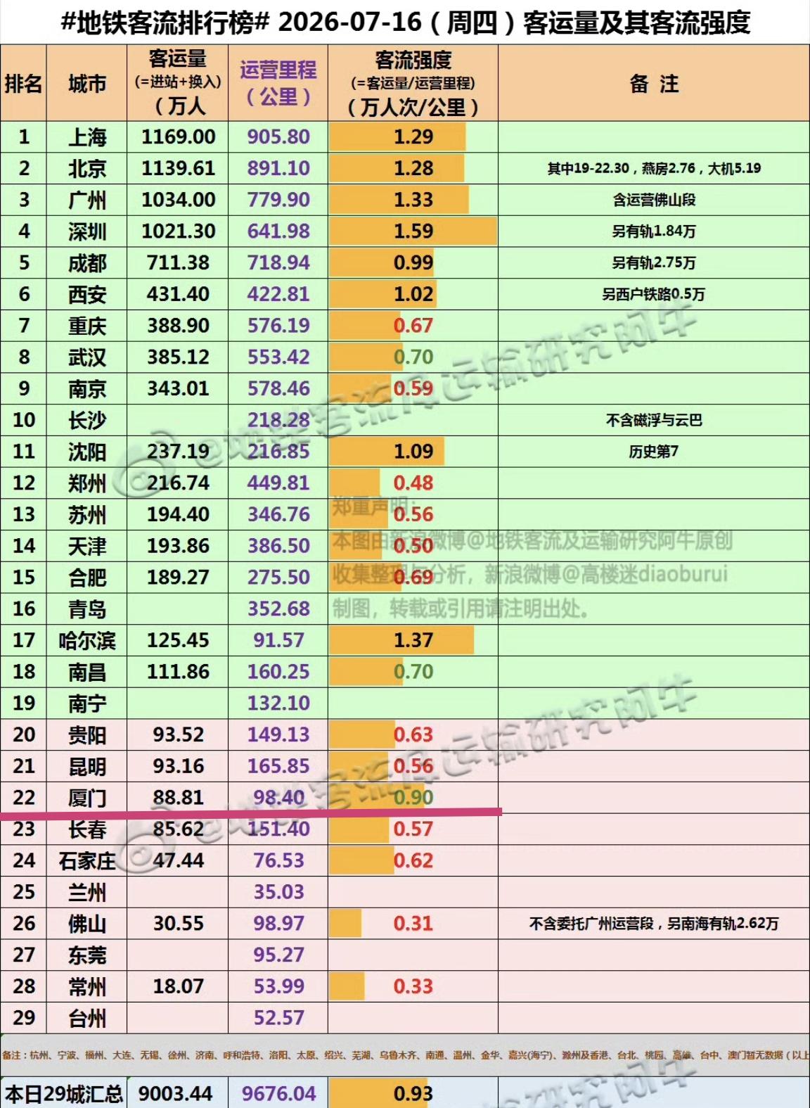 【7月16日（周四），厦门地铁客流完成88.81万人次，排全国22位】

我们一