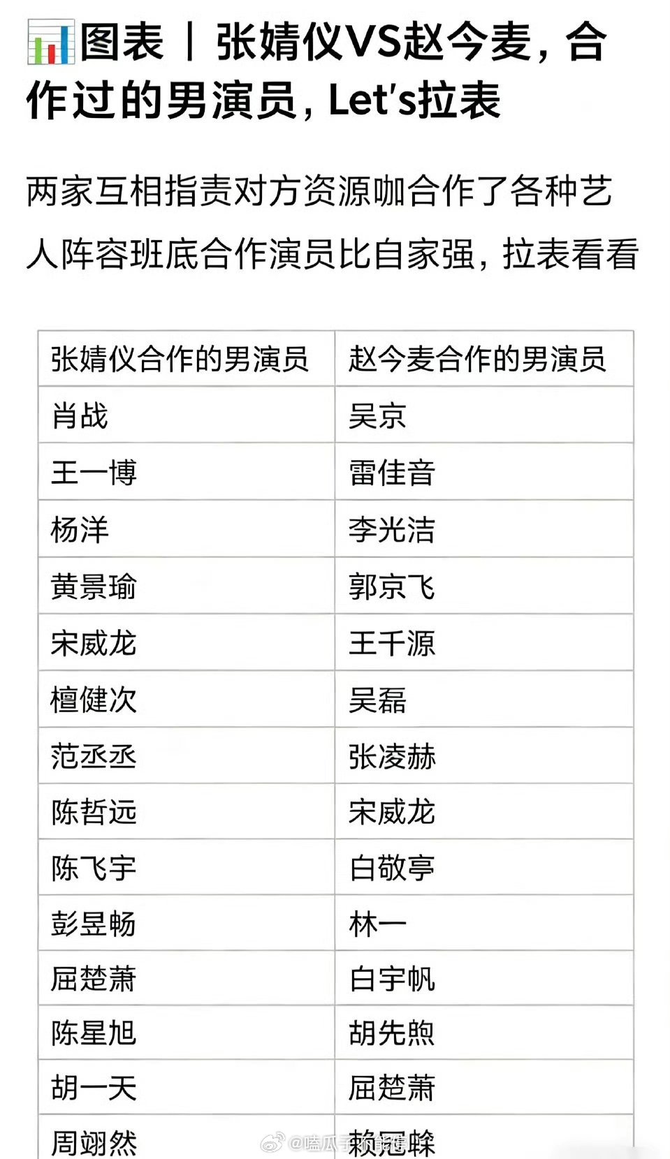 网友拉表了张婧仪和赵今麦过往合作过的男主