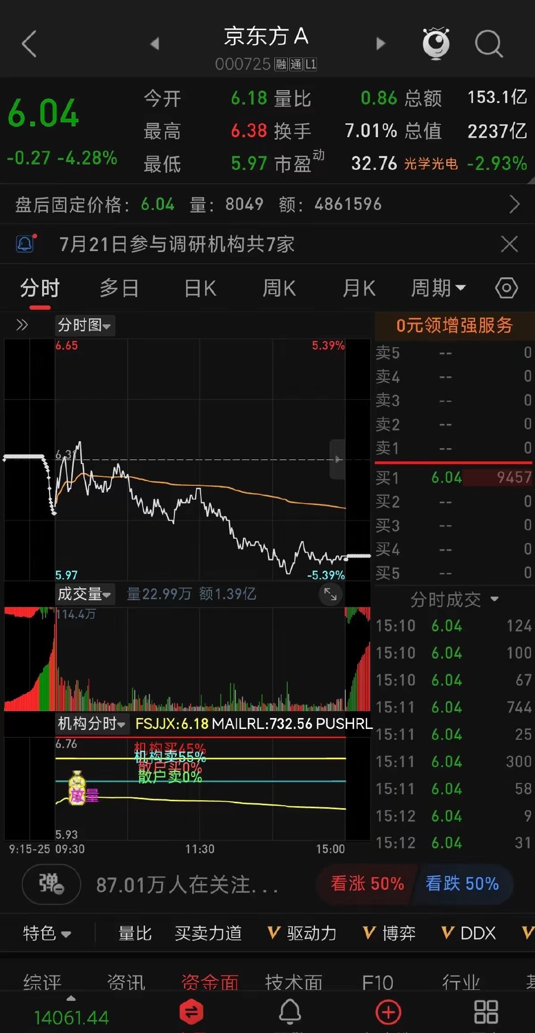 高位放量回落跳水！面板龙头京东方A当日盘面深度复盘京东方A 2026年7月22日