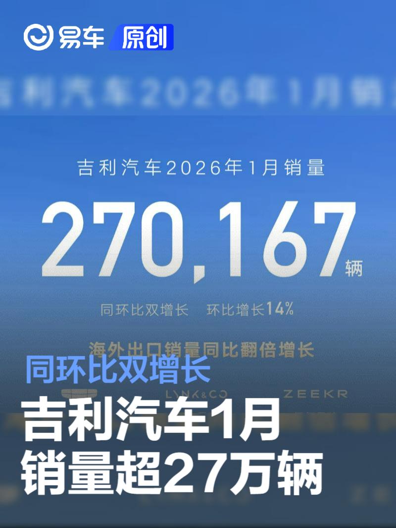 吉利汽车1月销量超27万辆 同环比双增长