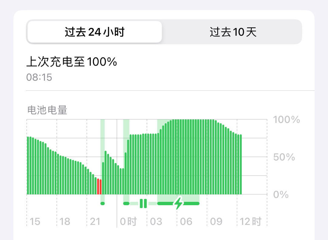 iOS17.3正式版的续航大家觉得还行吗？我这iPhone15 Pro早上8.1