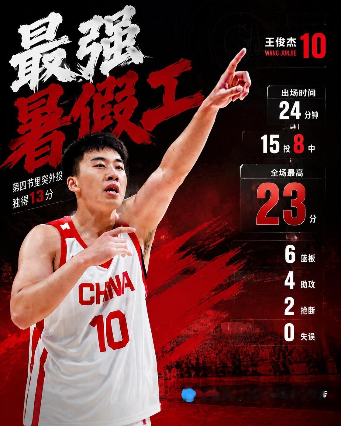 中国男篮热身赛91:81胜澳大利亚全场最佳MVP——王俊杰。
此役，大前锋王俊杰