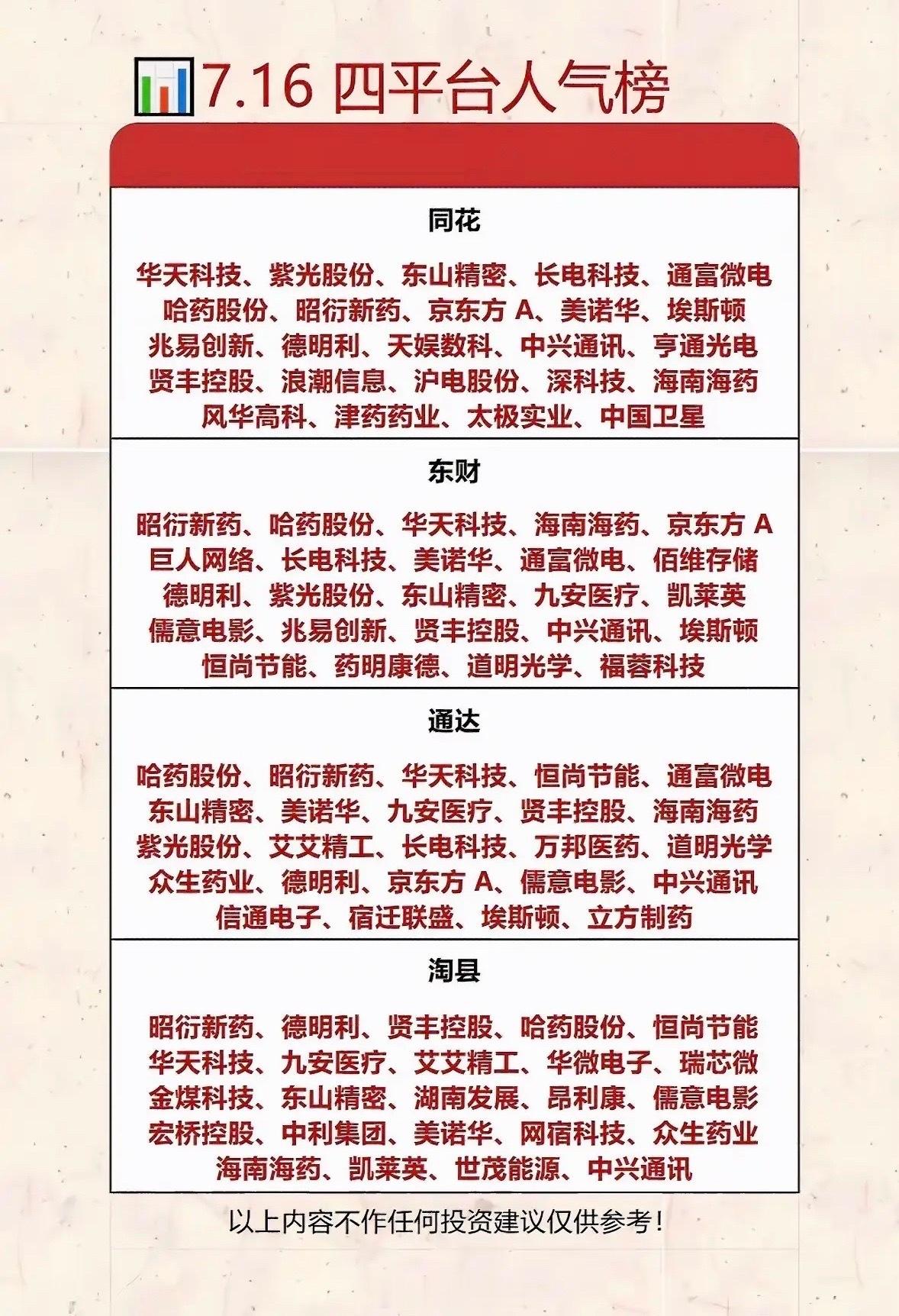 7.16四平台人气榜揭晓，哪些公司上榜了？7月16日四平台人气榜揭晓，就拿同花顺