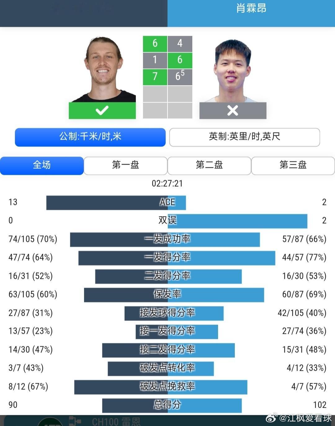 CH100广州站🇨🇳男单第1轮肖霖昂🇨🇳4-6/6-1/6-7(5)不敌