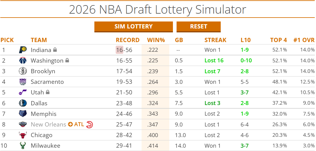 步行者守住了胜利，结束16连败，拿到赛季第16胜，和奇才持平！魔术遭遇5连败，今