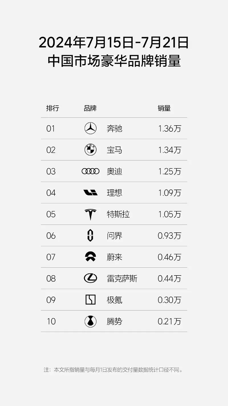 【理想汽车周销量1.09万辆 获新势力品牌销量第一】7月23日，理想汽车公布第2