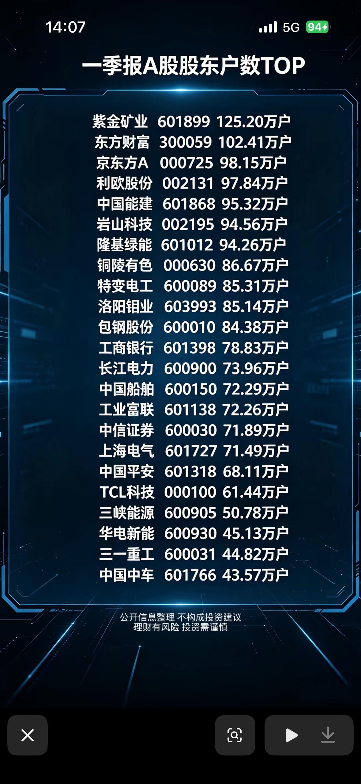 揭晓！哪些公司最受大股东青睐？

一季度A股股东户数TOP榜新鲜出炉，咱来瞧瞧哪
