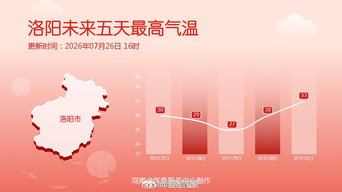 十八地市未来五天最高气温 近期我省降雨频繁，未来五天将无明显大范围高温天气，大部