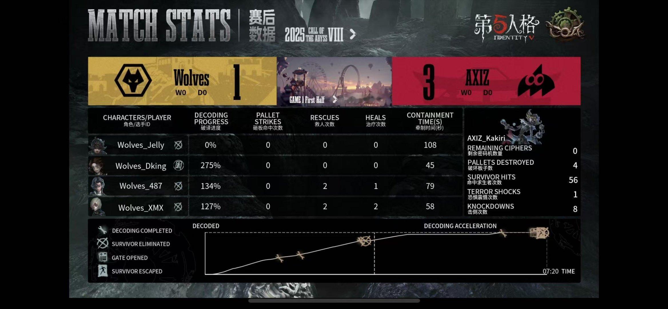 深渊的呼唤Ⅷ全球总决赛-淘汰赛AXIZ对战WolvesBO1上半场比分：3:1选