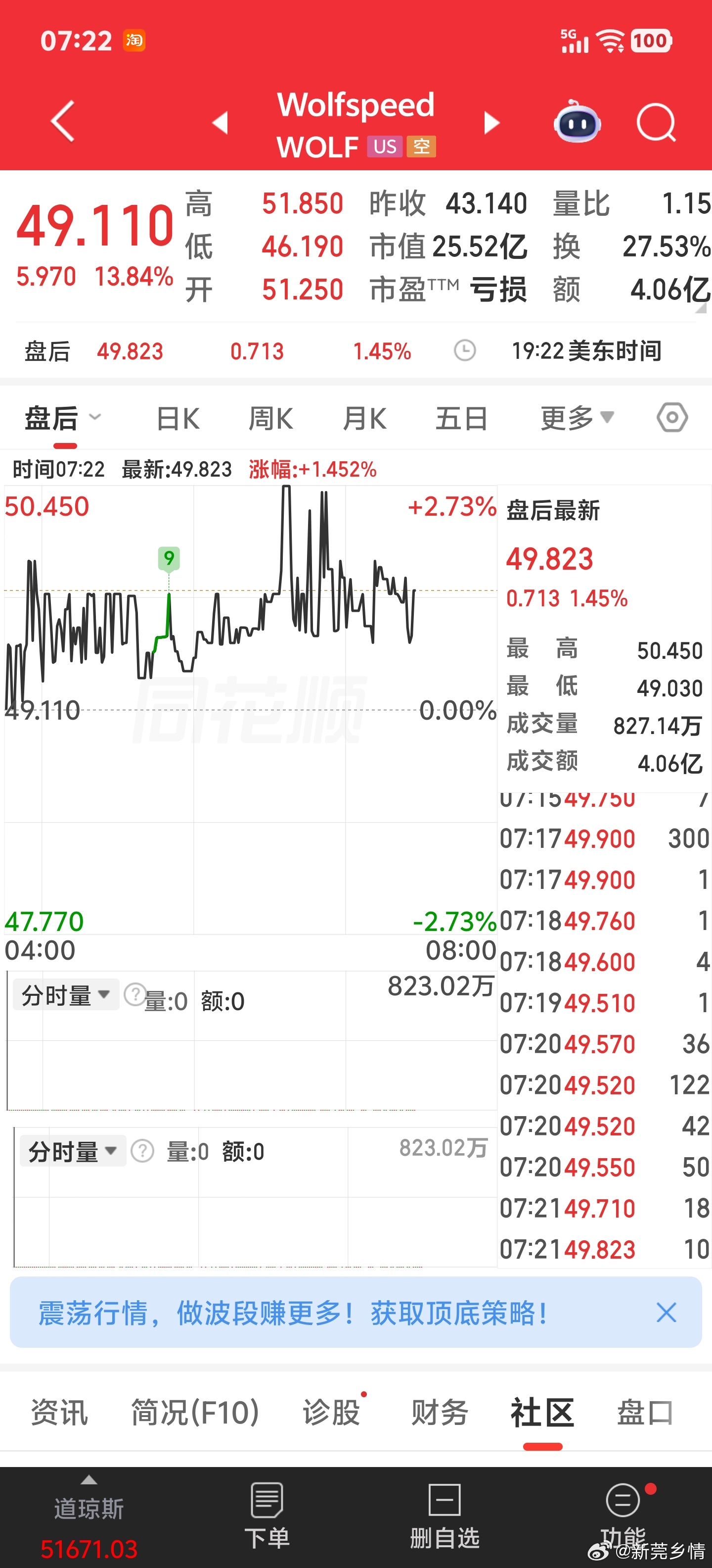 碳化硅龙头Wolfspeed盘前大涨超12%。消息面上，公司日前宣布推出第五代碳