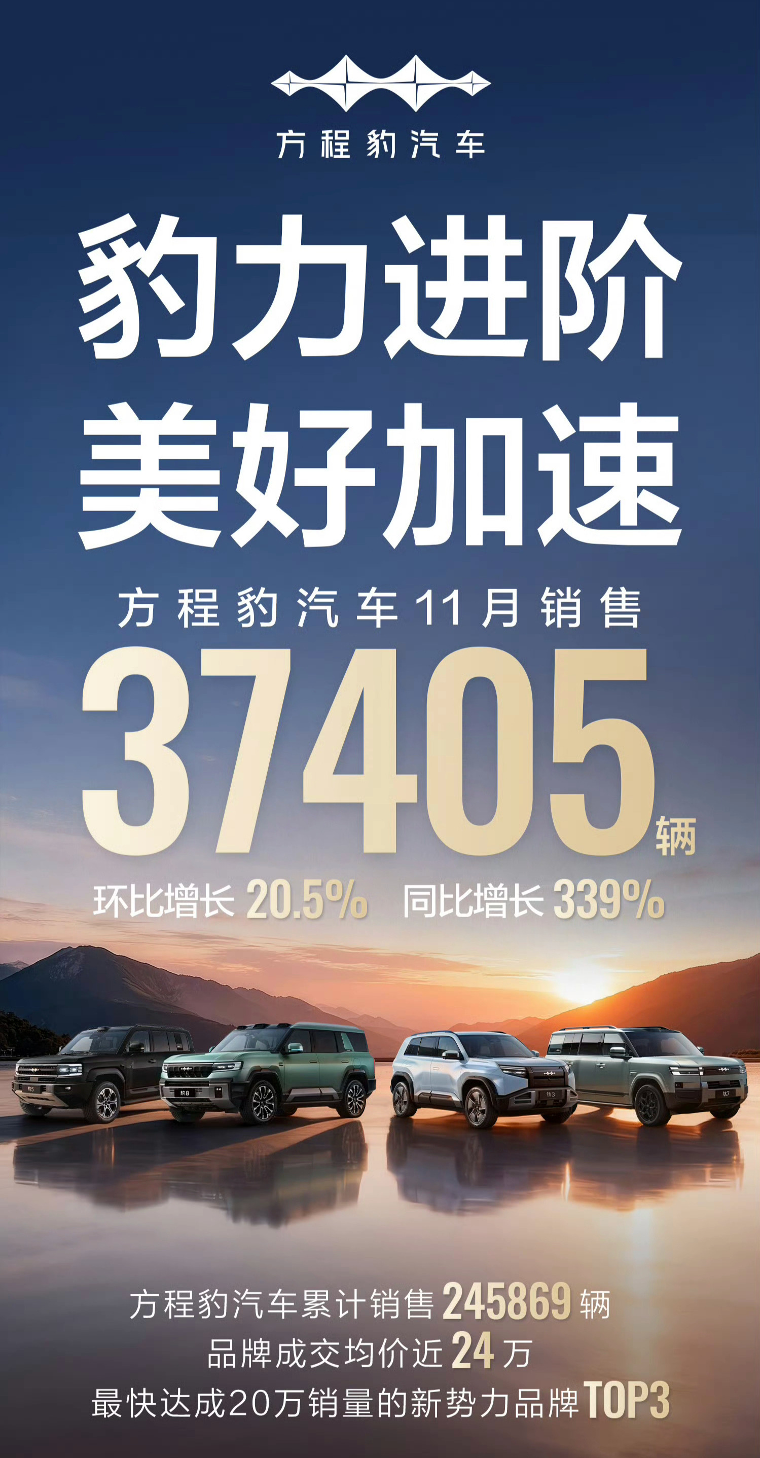 我靠...方程豹11月卖了37405辆，钛7单月销量2.4万这个销量已经超过蔚小
