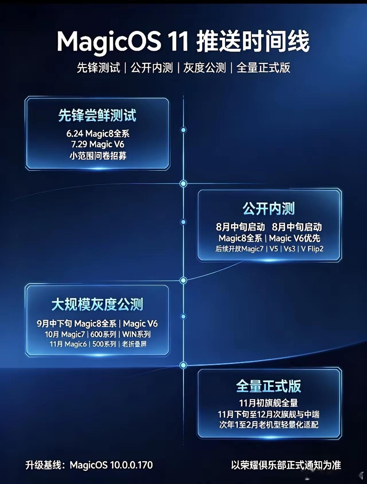 不少小伙伴都十分关心MagicOS11的更新进度，有博主整理出了大致推送时间规划