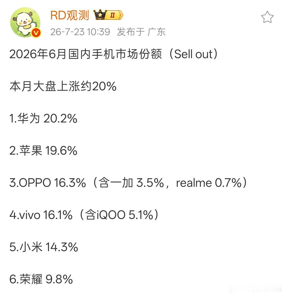 2026年6月国内手机市场份额出炉，排名应该基本符合大家的预期，荣耀跌破10%略