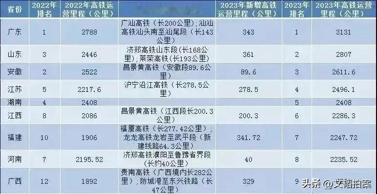 湖南前几年高铁建设慢下来了，导致2024到2028年这几年不会有新的高铁投运。