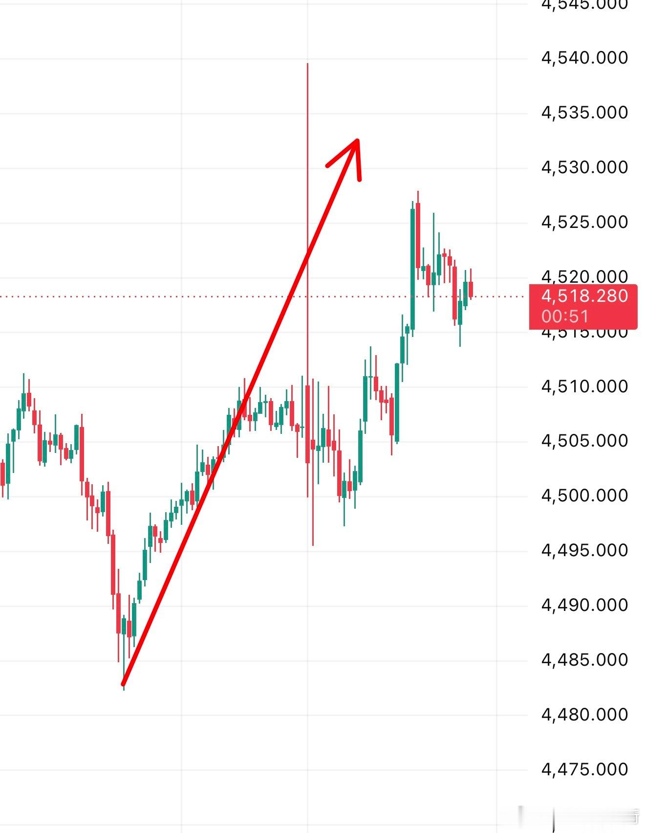 黄金黄金外汇现货黄金 日内还是偏箜，早上九点关注上冲位置，4519-4529 是