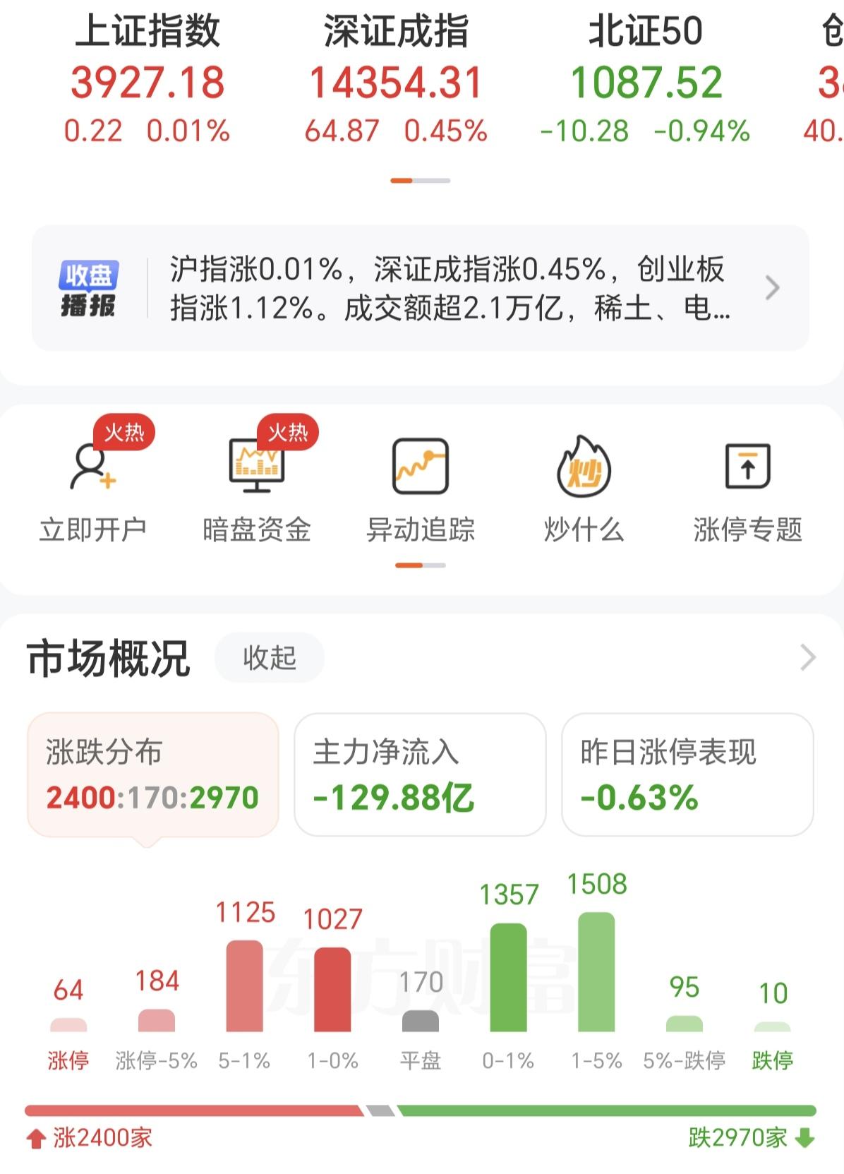 这就是A股市场死要面子活受罪的最好的体现，临近尾盘的时候，强行把上证指数拉红0.