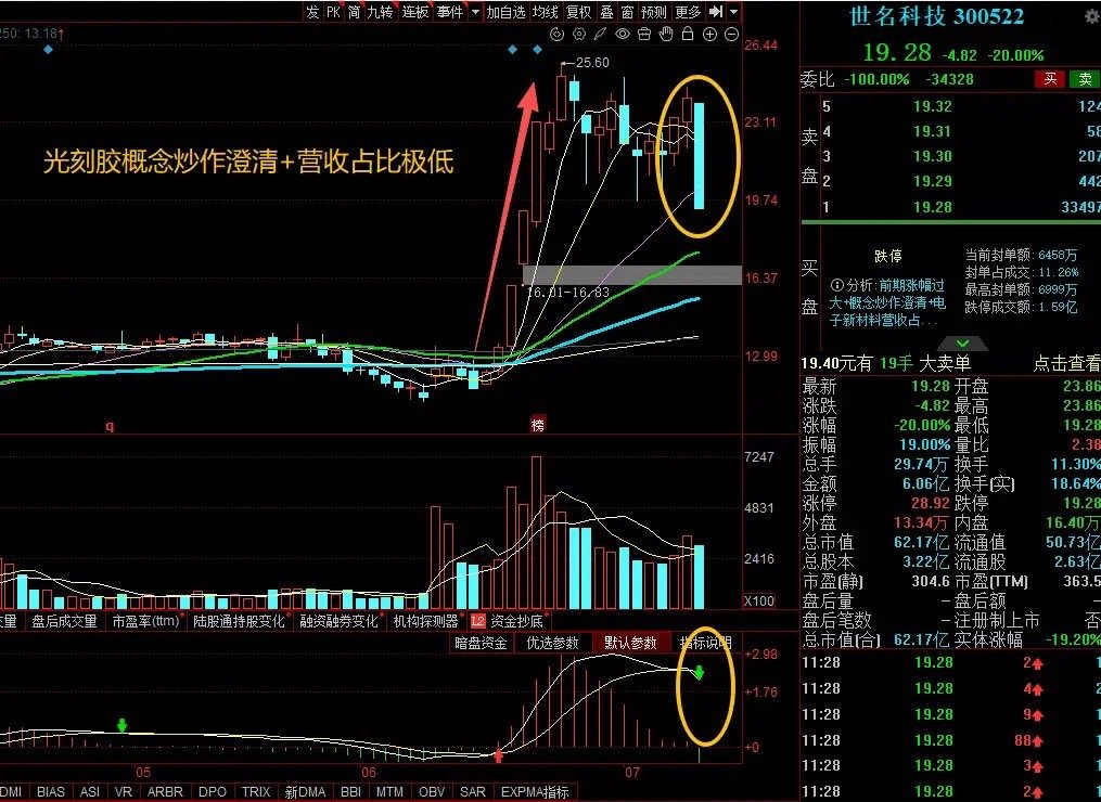 大A今天最惨的票已经诞生了！明明毫无征兆，昨天还一副"高位蓄势"的模样，今天直接