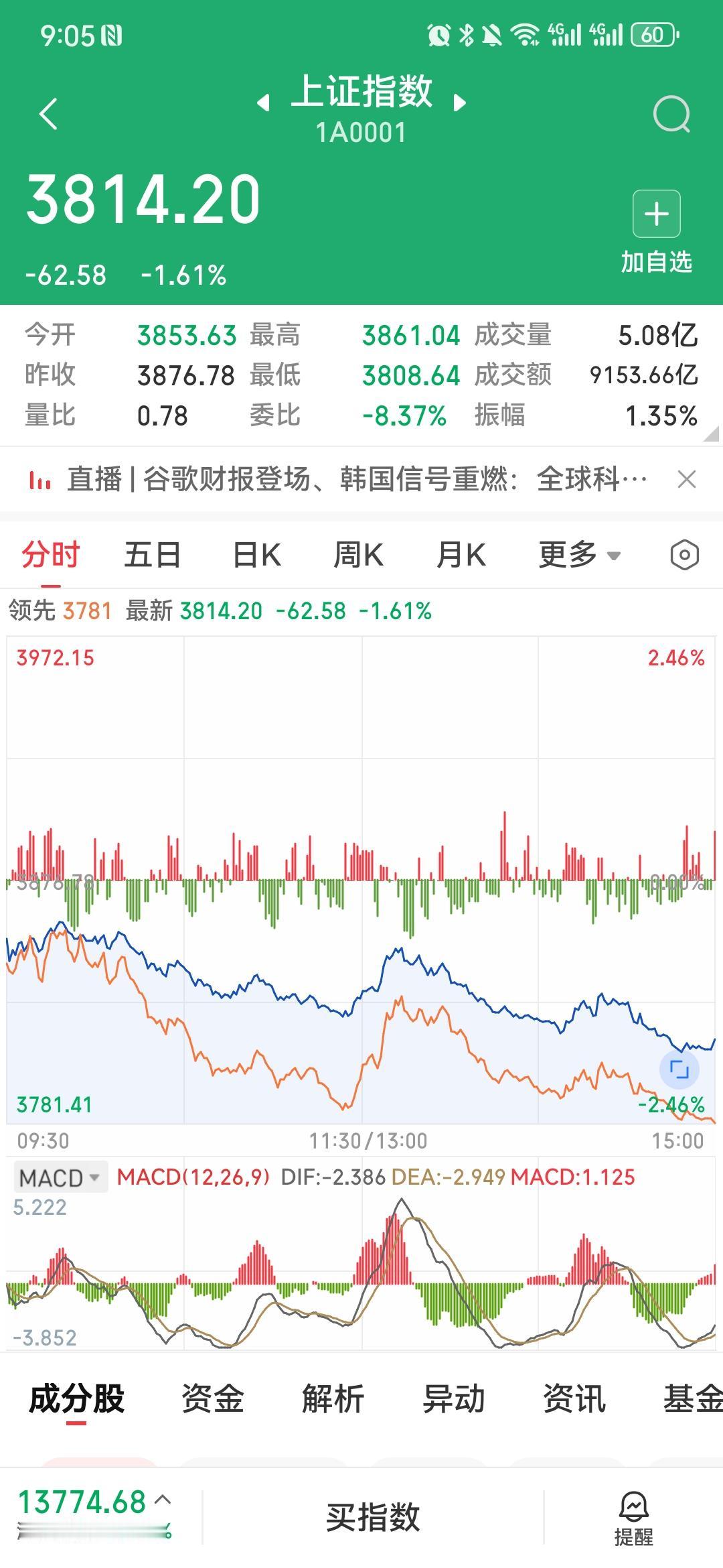 A股今日4940家个股下跌，仅555家上涨，真正的问题不在于指数调整幅度，而是市