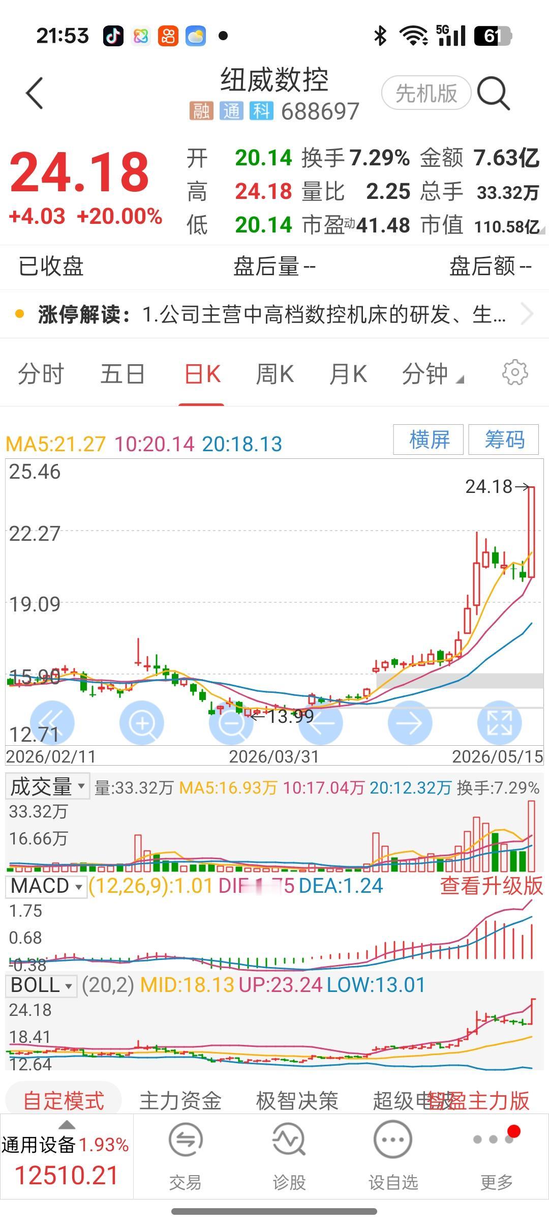 纽威数控周五来了一个20%涨停板，现在回头看，人家庄家早就布局，反复洗盘。拉上来