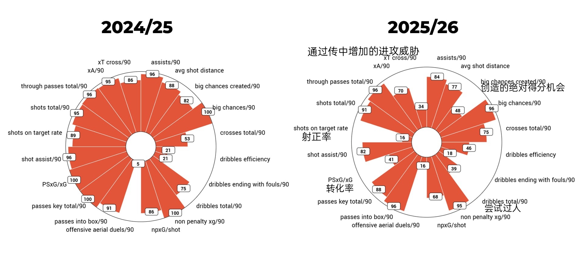 本赛季的萨拉赫与上赛季的数据对比，几个下降非常明显的指标我都有标注。PSxG 是