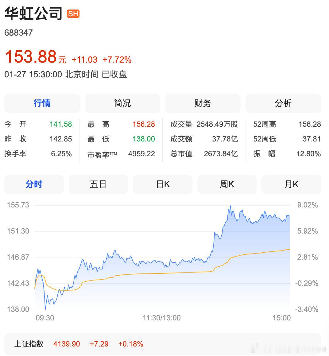 【华虹公司总市值破2000亿】芯片概念多股涨停 1月27日下午，市场探底回升，三