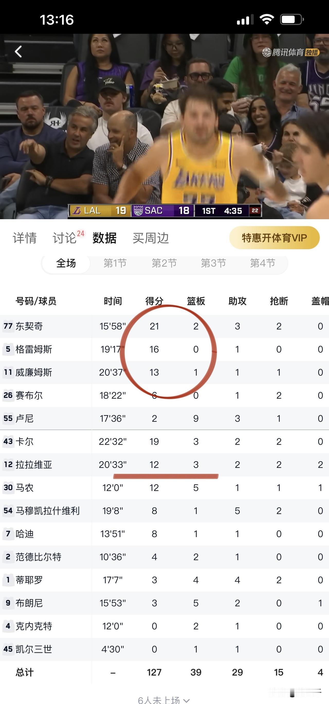 NBA新赛季最受关注的两支球队都亮了相，
西部湖人127-103轻取国王，
当家