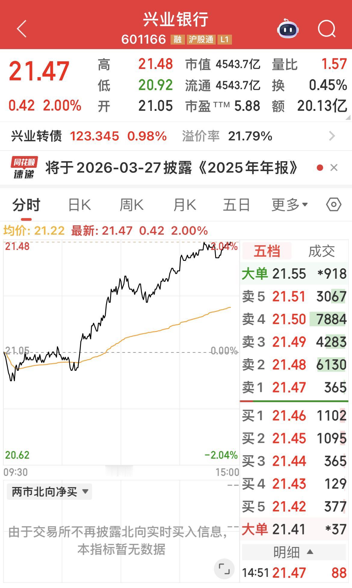 兴业银行上涨2%！有点意外！