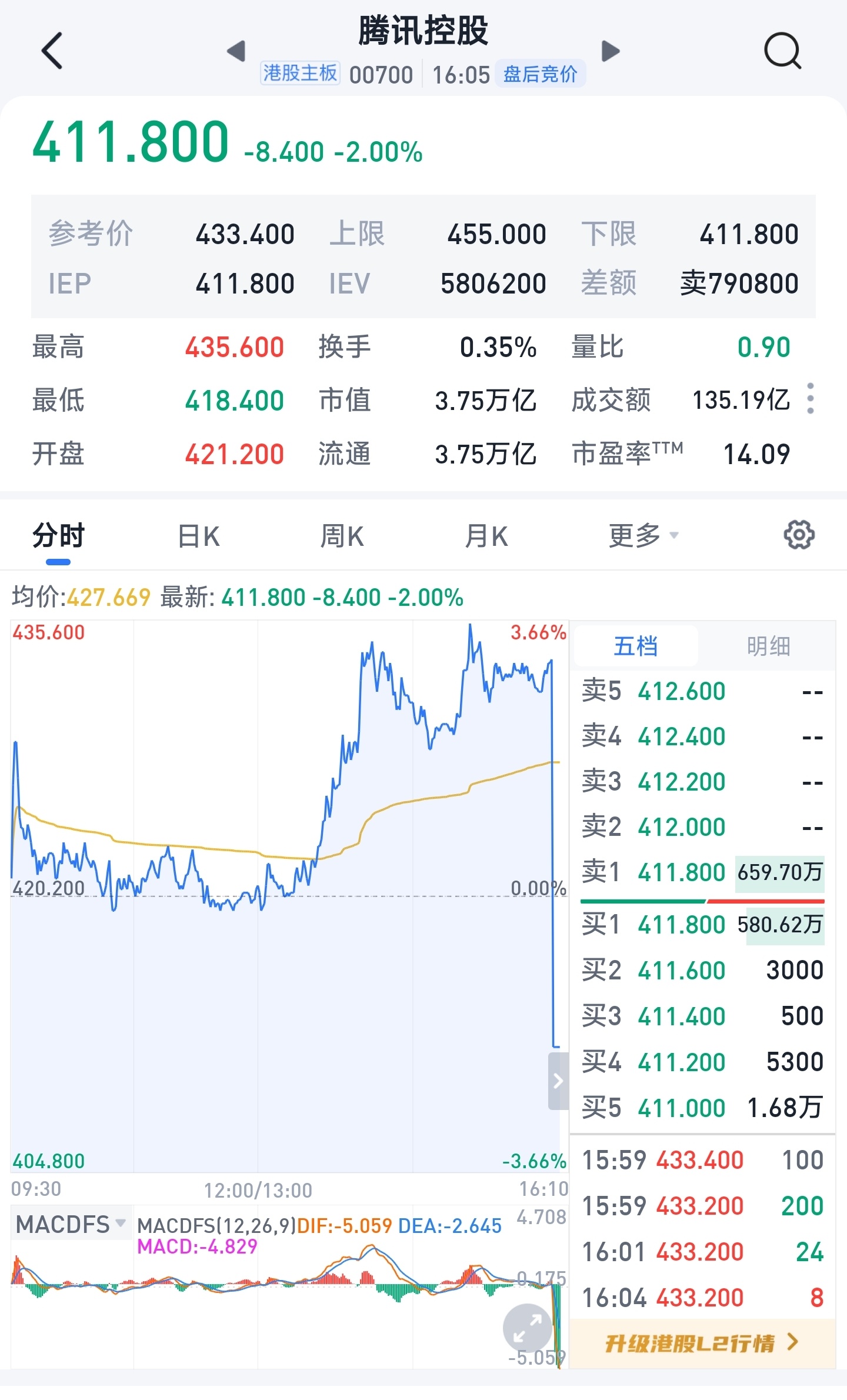港股尾盘什么情况？直线跳水？还是我软件出问题了？阿里巴巴，腾讯，美团，比亚迪，小