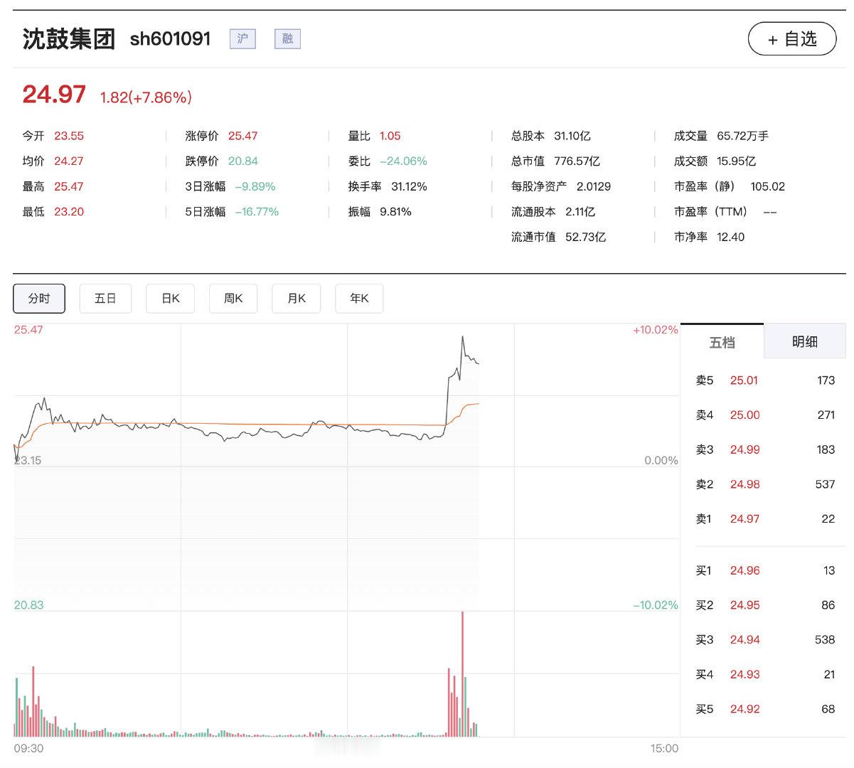 【沈鼓集团触及涨停】 10月8日，午后近端次新股局部异动，沈鼓集团直线拉升触及涨