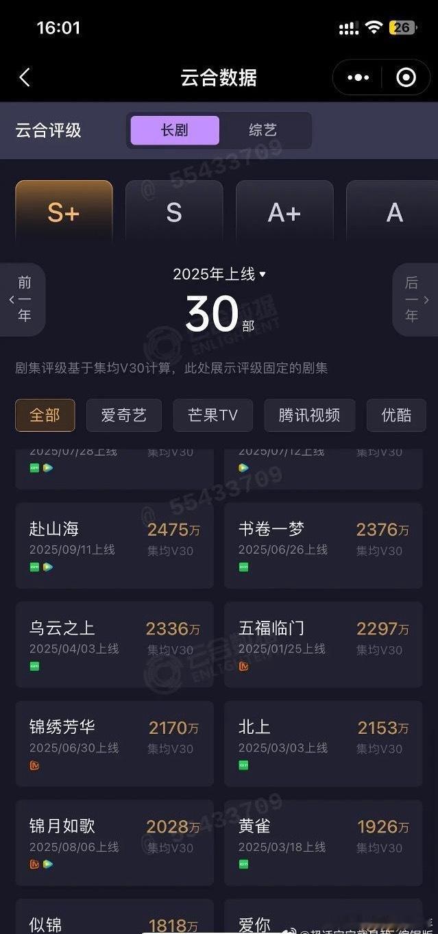 忘了赴山海双平台播的啊，还是日活最大的🥝🐧联播，V30只有2475万！这什么