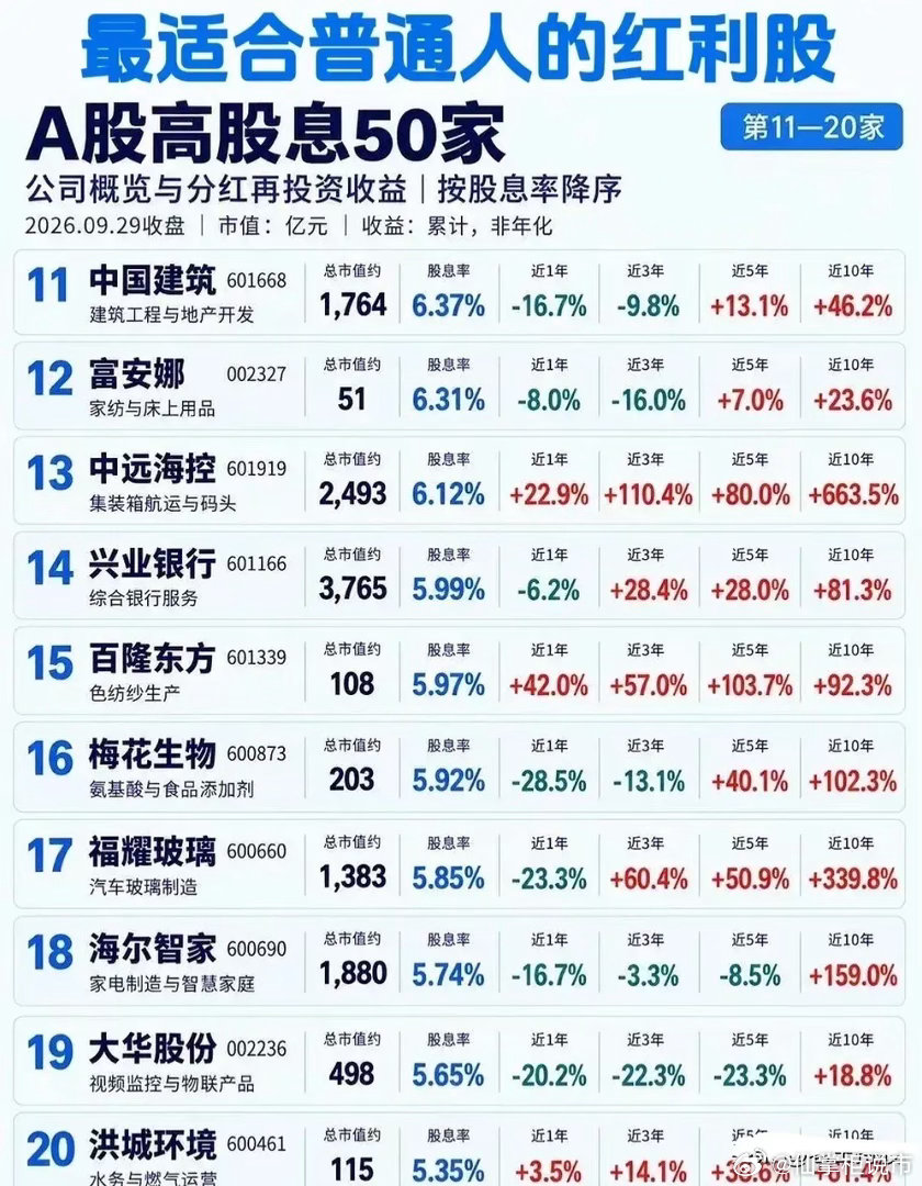 A股高股息50家榜单（2026.09.29收盘）！按股息率降序，前三甲：君正集团