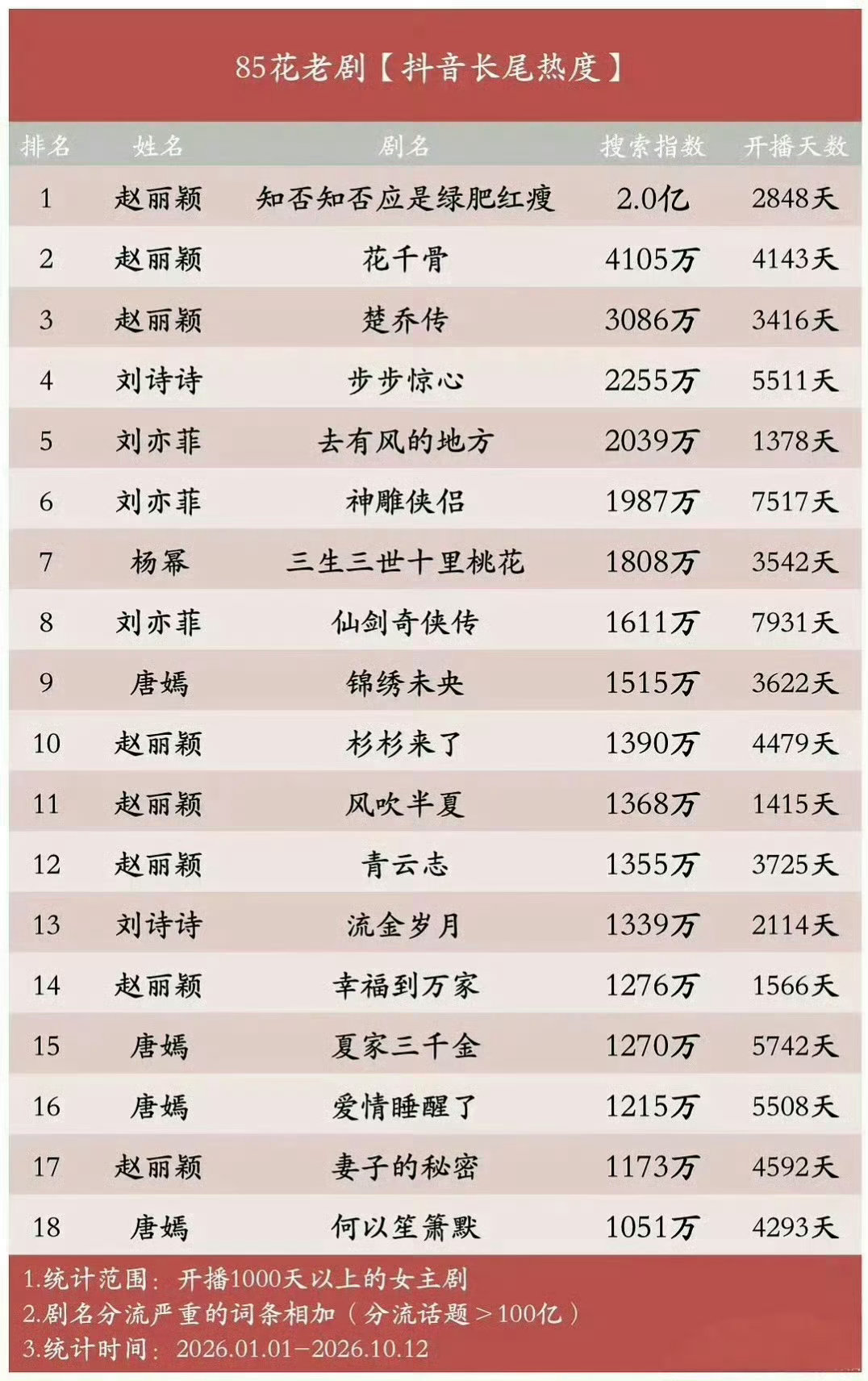 85花老剧长尾热度排行榜 85花老剧抖热度排行榜，符合你的体感吗？ 赵丽颖前三，