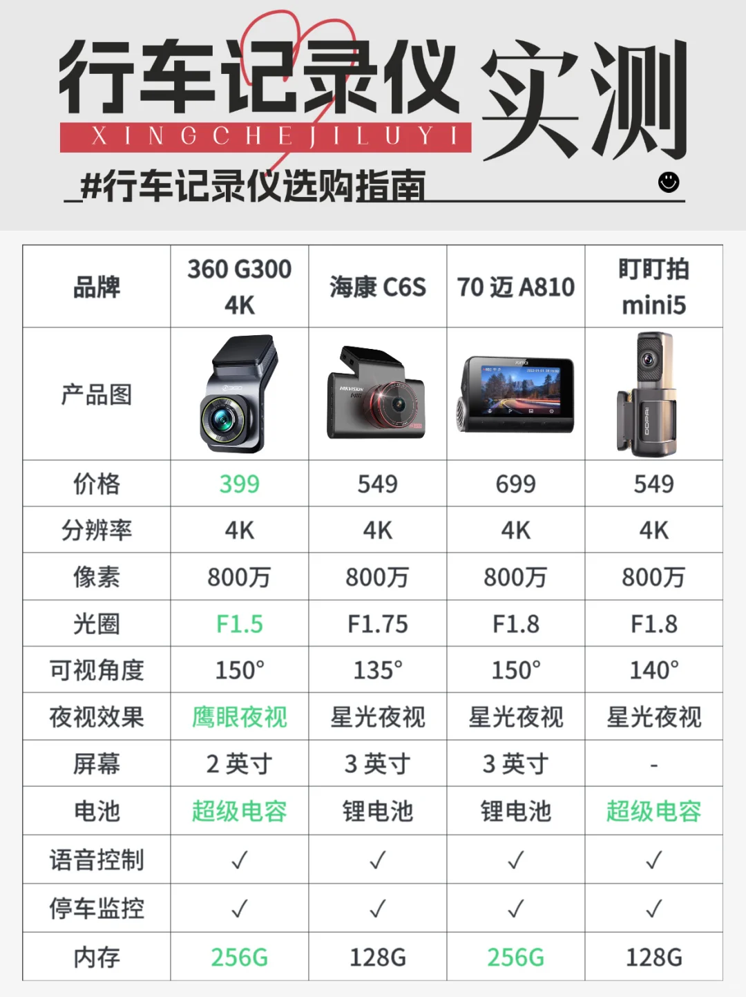 2024热门行车记录仪选购指南！看这篇就够了