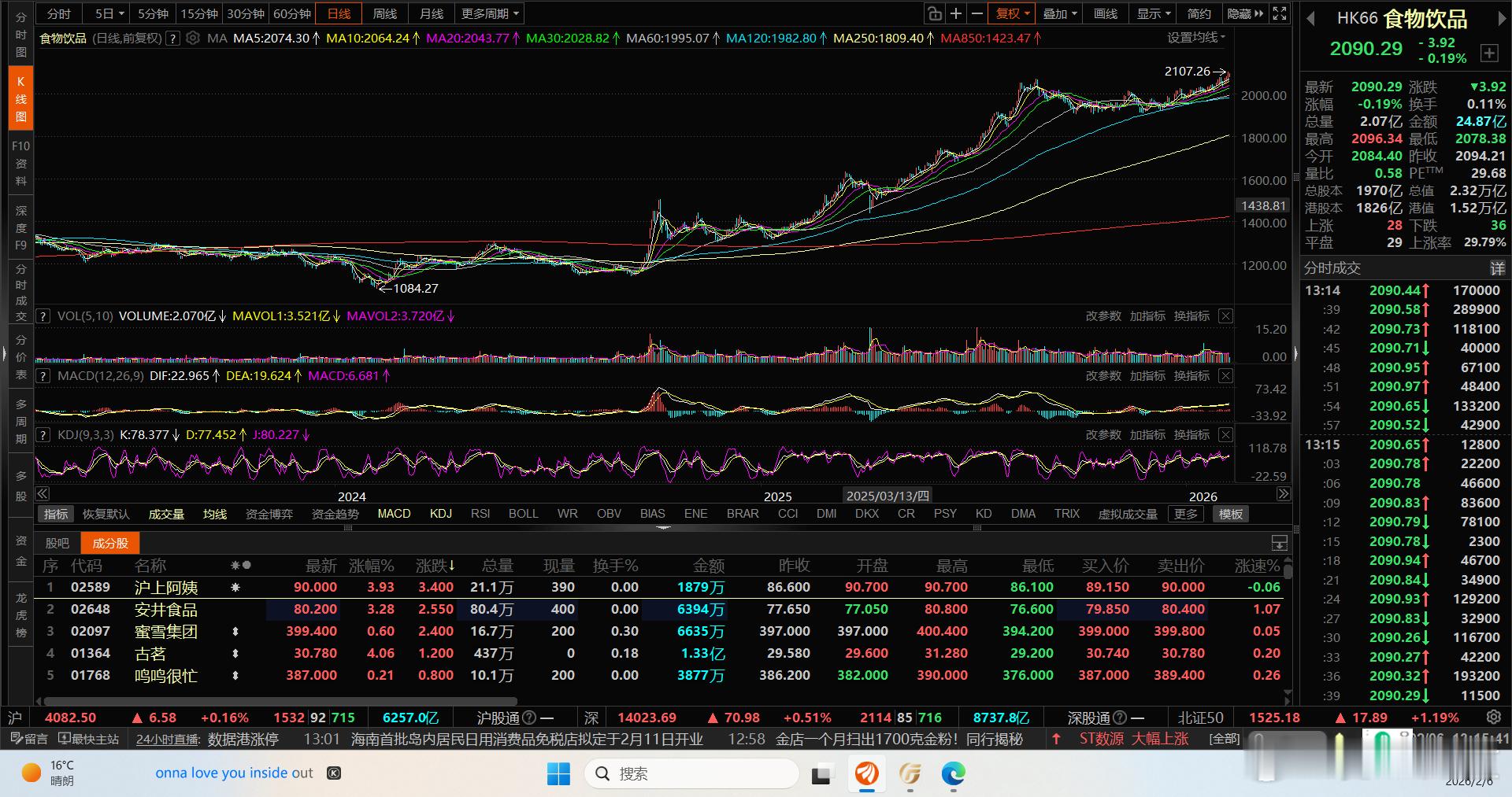 都说消费很差，所以A股的食品饮料跌的妈都不认得，但再看看港股的食品饮料，吊打高大