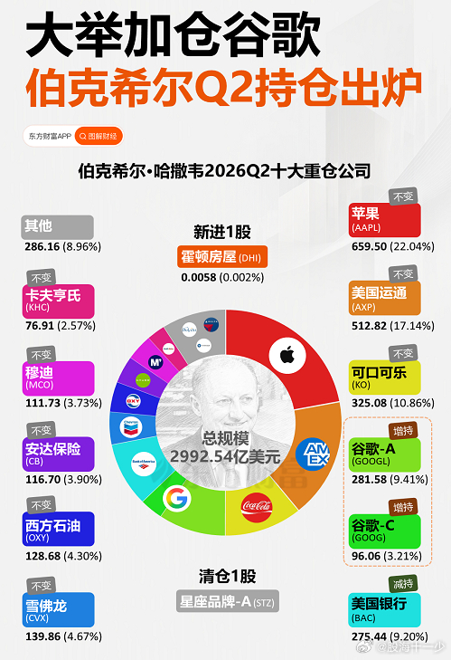 伯克希尔最新持仓，其实从他们二季度的情况来看，都有减仓硬件加仓应用的信号在。 
