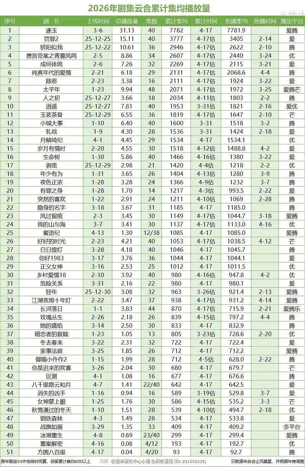 原来2026年云合集均过3000的才两部剧，2025年有19部，单从数据角度看，