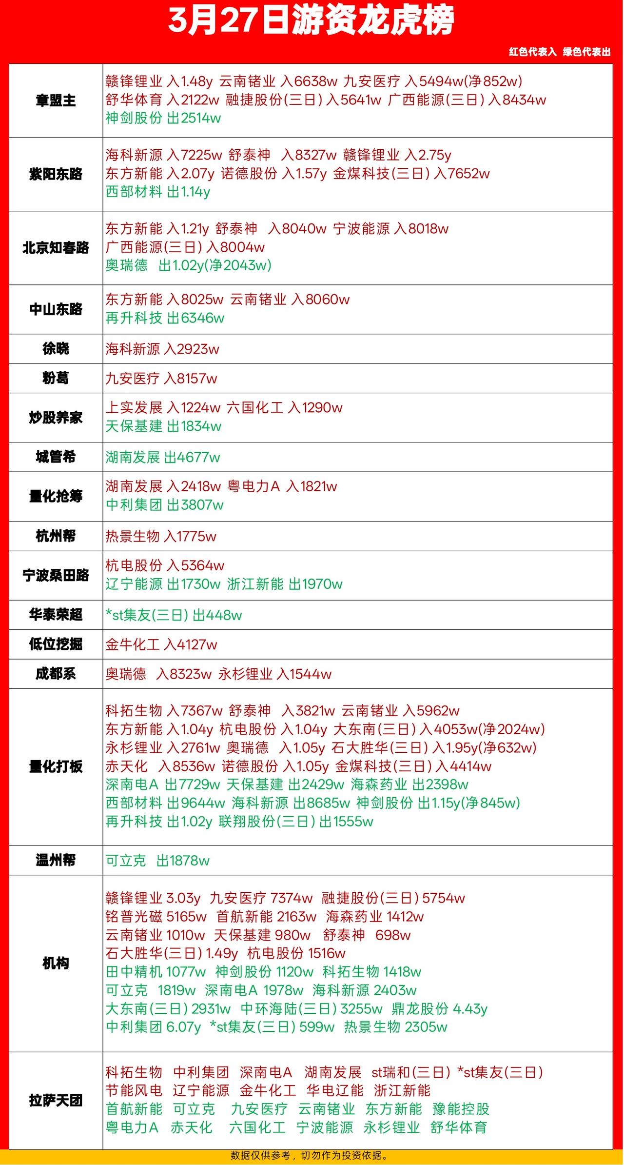 3月27日游资龙虎榜出炉！这些票被大佬们盯上了🔥

刚刷完今天的龙虎榜，各路游