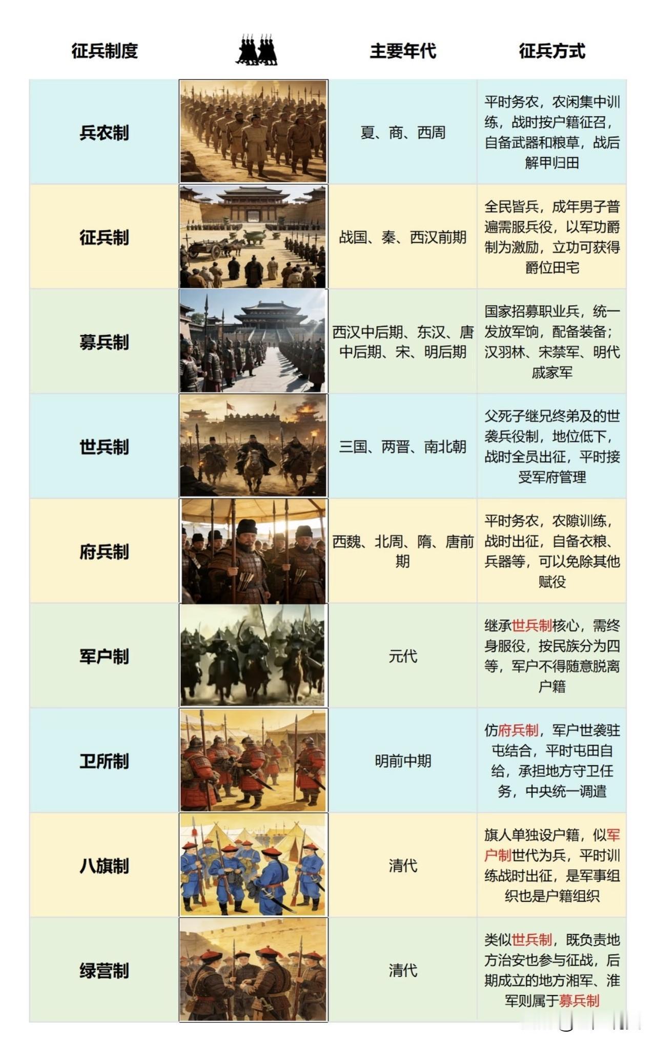 一图看懂我国古代9种兵制，兵农制、征兵制、募兵制、世兵制、府兵制、军户制、卫所制