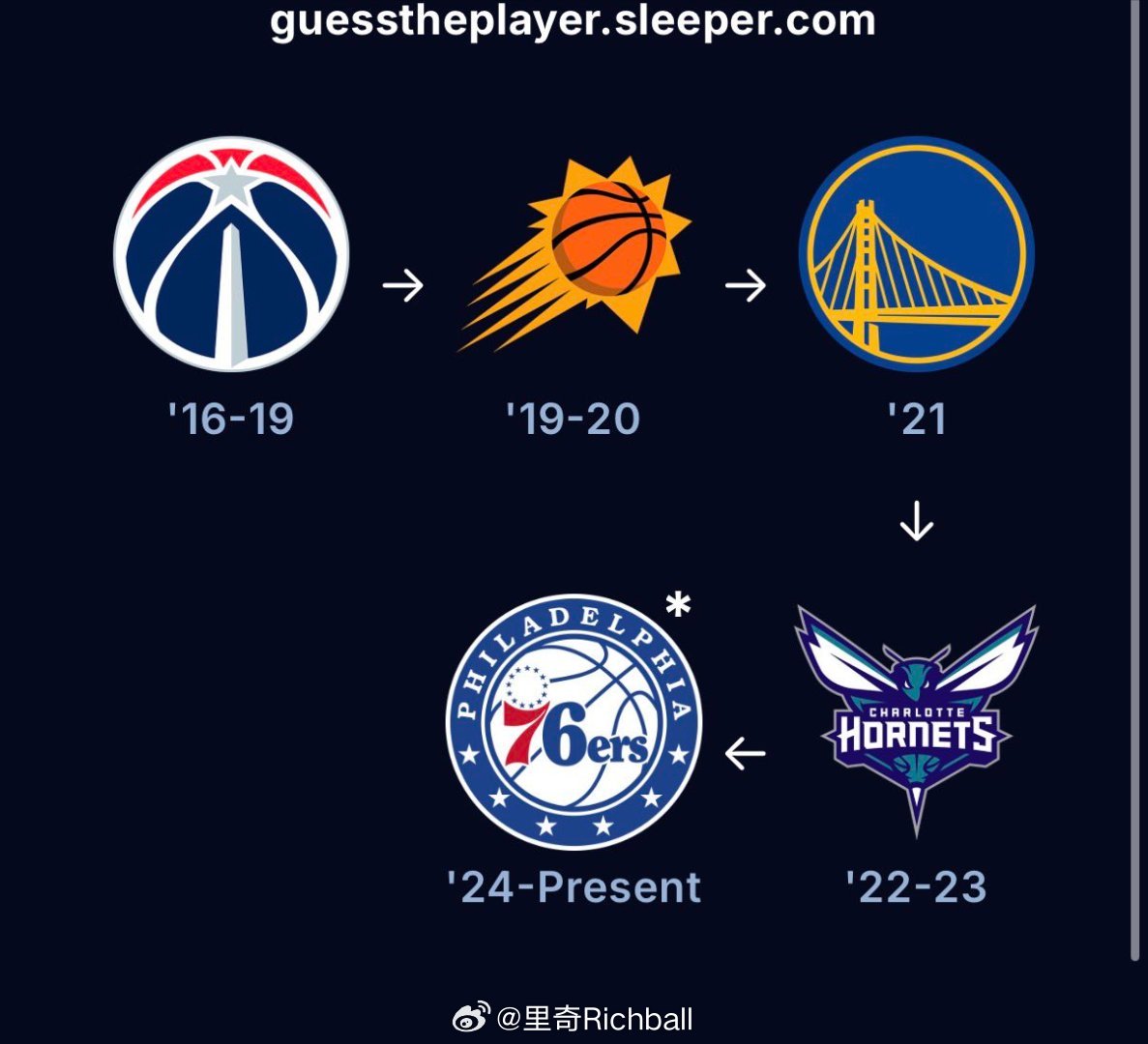某位球员的生涯轨迹如下，你知道他是谁吗nbanba夏季联赛