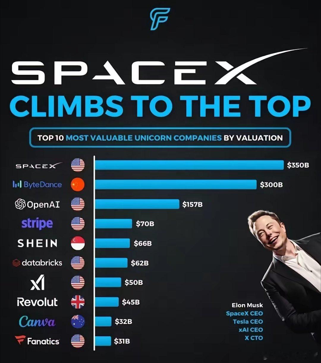 【SpaceX登顶全球独角兽之王】据彭博最新数据，Space X的期权收购价格已