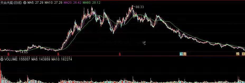 两年多从88跌到了15，年报又大亏38亿元，股民：这辈子也解不了套天合光能股价在