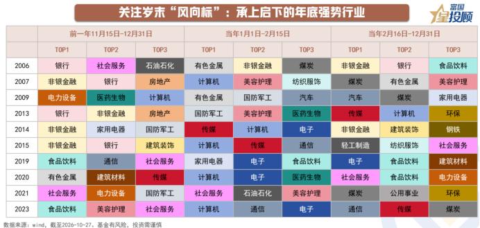 盘点：历史年末强势行业的分布特征

观察历史区间各阶段强势行业的分布特征可以发现
