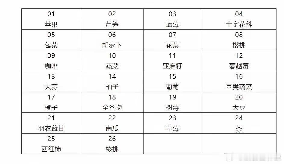 美国癌症研究所：最新26种抗癌食物名单 