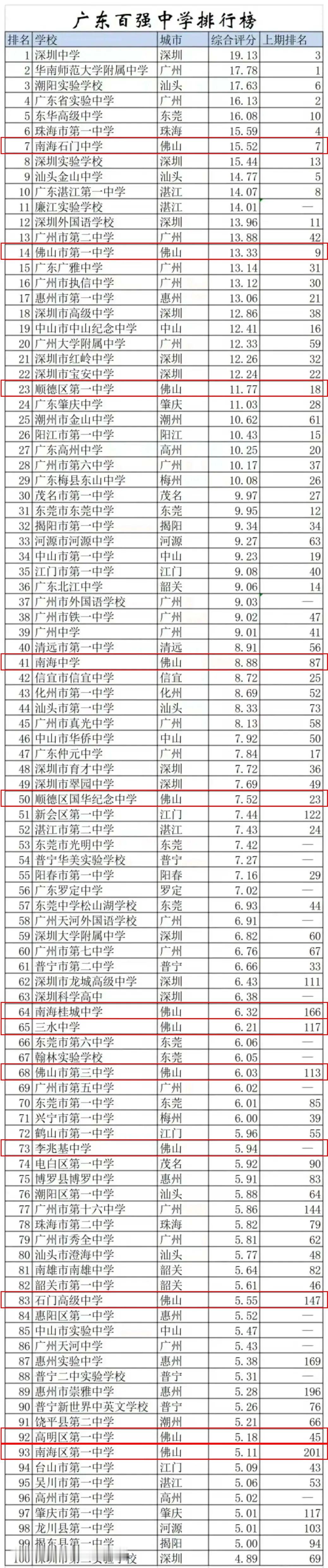 顺德国华纪念中学是个什么样的中学，怎么老有人说这所学校在佛山比石门中学还牛呢。
