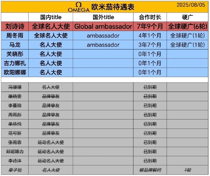 刘诗诗欧米茄的title压了三金影后和章子怡 ​​​